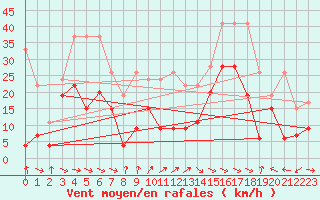 Courbe de la force du vent pour Crap Masegn