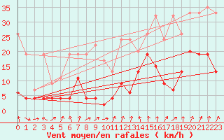 Courbe de la force du vent pour Mathod