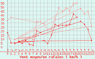 Courbe de la force du vent pour Cap Corse (2B)