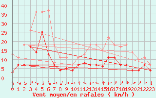 Courbe de la force du vent pour Geisenheim