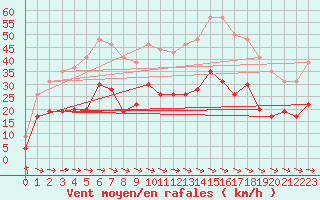 Courbe de la force du vent pour Carcassonne (11)