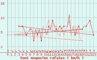 Courbe de la force du vent pour Hawarden