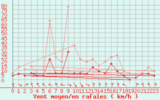 Courbe de la force du vent pour Chambry / Aix-Les-Bains (73)