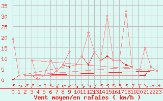 Courbe de la force du vent pour Luzern