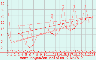 Courbe de la force du vent pour Jungfraujoch (Sw)