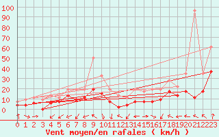 Courbe de la force du vent pour Boulogne (62)