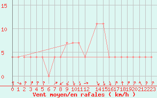 Courbe de la force du vent pour Zenica