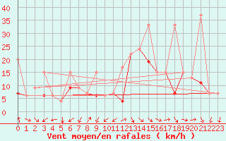 Courbe de la force du vent pour Hatay