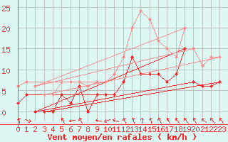 Courbe de la force du vent pour Lille (59)