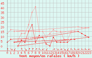 Courbe de la force du vent pour Grenoble/St-Etienne-St-Geoirs (38)