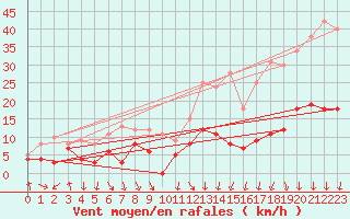 Courbe de la force du vent pour Tarascon (13)