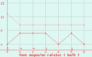 Courbe de la force du vent pour Lagunas de Somoza