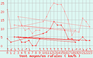 Courbe de la force du vent pour Moca-Croce (2A)