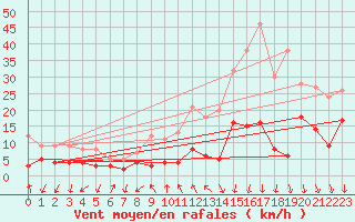 Courbe de la force du vent pour Gap (05)