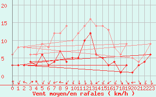 Courbe de la force du vent pour Bad Hersfeld
