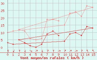 Courbe de la force du vent pour Bad Hersfeld