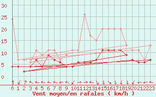 Courbe de la force du vent pour Grenoble/St-Etienne-St-Geoirs (38)