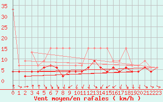 Courbe de la force du vent pour Cham