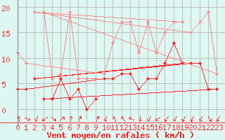 Courbe de la force du vent pour Berne Liebefeld (Sw)