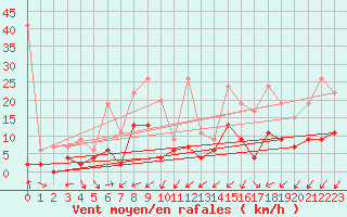 Courbe de la force du vent pour Locarno (Sw)