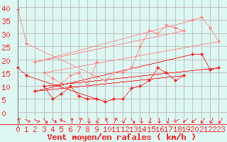 Courbe de la force du vent pour Bordeaux (33)