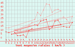 Courbe de la force du vent pour Cognac (16)