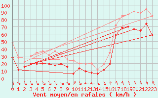 Courbe de la force du vent pour Leucate (11)