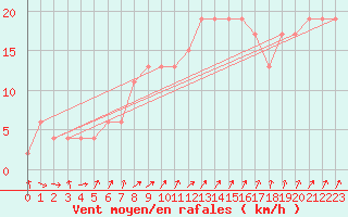 Courbe de la force du vent pour Middle Wallop