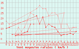 Courbe de la force du vent pour Fribourg (All)