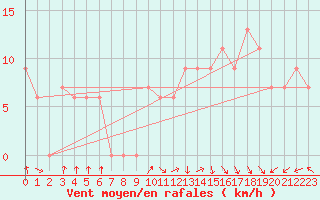 Courbe de la force du vent pour Tiaret