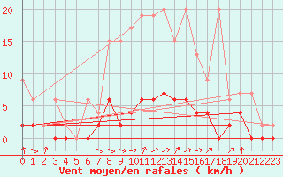 Courbe de la force du vent pour Ebnat-Kappel