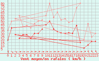 Courbe de la force du vent pour Brignogan (29)