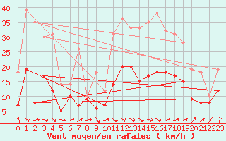 Courbe de la force du vent pour Brest (29)