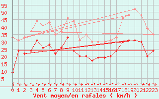 Courbe de la force du vent pour Ile du Levant (83)