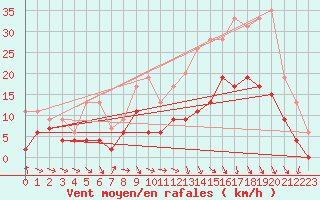 Courbe de la force du vent pour Saint-Dizier (52)