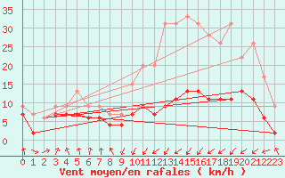 Courbe de la force du vent pour Tarbes (65)