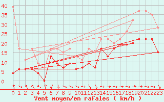 Courbe de la force du vent pour Bouveret