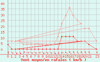 Courbe de la force du vent pour Agua Clara