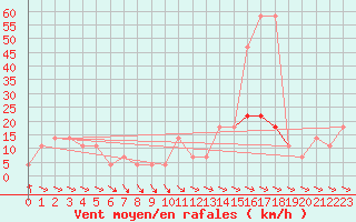 Courbe de la force du vent pour Lunz