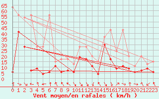 Courbe de la force du vent pour Bouveret