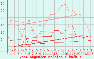 Courbe de la force du vent pour Palacios de la Sierra