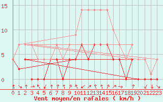 Courbe de la force du vent pour Crnomelj