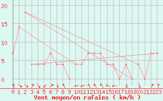 Courbe de la force du vent pour Kragujevac