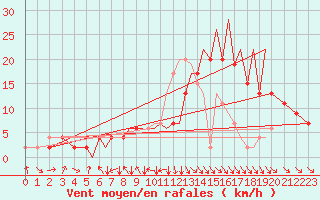 Courbe de la force du vent pour Hawarden