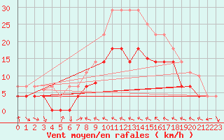 Courbe de la force du vent pour Porsgrunn