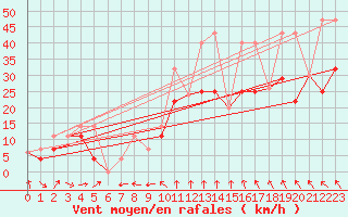 Courbe de la force du vent pour Iles-De-La-Madelein