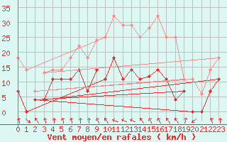 Courbe de la force du vent pour Palacios de la Sierra