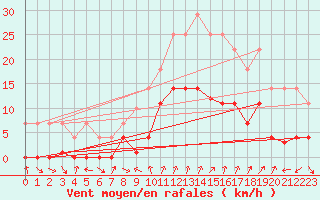 Courbe de la force du vent pour Huercal Overa