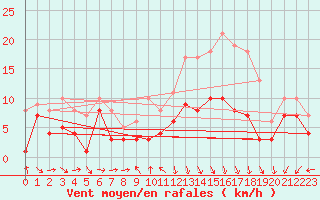 Courbe de la force du vent pour Eisenach