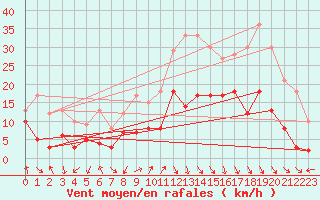 Courbe de la force du vent pour Grenoble/St-Etienne-St-Geoirs (38)
